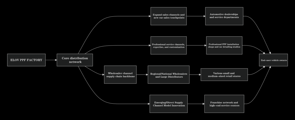 PPF Multi-Channel Distribution Ecosystem Overview – Understanding the Product's Journey from Factory to Vehicle